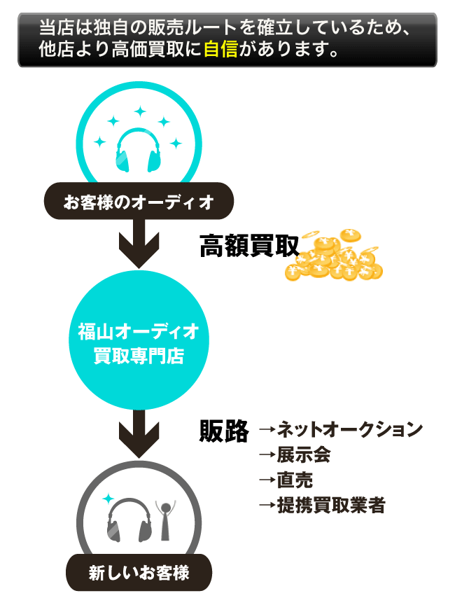 当店は独自の販売ルートを確立しているため、他店より高価買取に自信があります