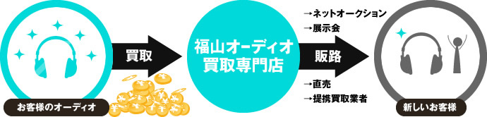 家具買取の流れと家具販売ルート